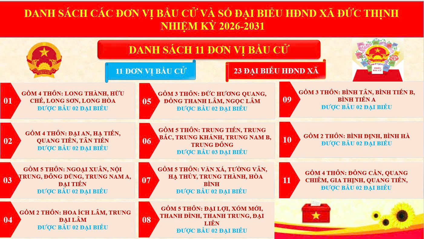 Đức Thịnh ấn định và công bố số đơn vị bầu cử, danh sách các đơn vị bầu cử, số lượng đại biểu Hội đồng nhân dân xã Đức Thịnh nhiệm kỳ 2026-2031