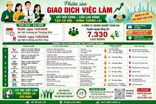 Trung tâm Dịch vụ việc làm Hà Tĩnh - cơ sở Bắc Hồng Lĩnh phối hợp với xã Thượng Đức và xã Kim Hoa tổ chức 2 phiên Sàn giao dịch việc làm vào ngày 14/8/2026.
