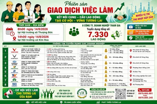 Trung tâm Dịch vụ việc làm Hà Tĩnh - cơ sở Bắc Hồng Lĩnh phối hợp với xã Thượng Đức và xã Kim Hoa tổ chức 2 phiên Sàn giao dịch việc làm vào ngày 14/8/2026.